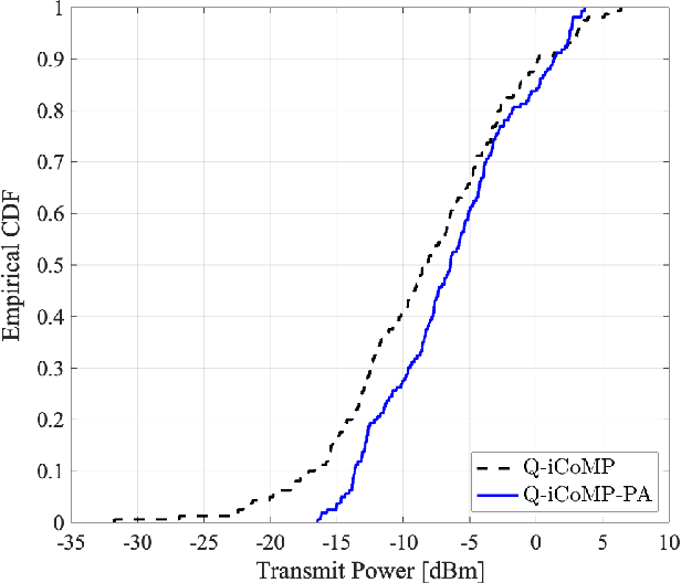 Figure 3 for Coordinated Beamforming in Quantized Massive MIMO Systems with Per-Antenna Constraints