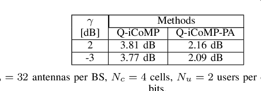 Figure 4 for Coordinated Beamforming in Quantized Massive MIMO Systems with Per-Antenna Constraints