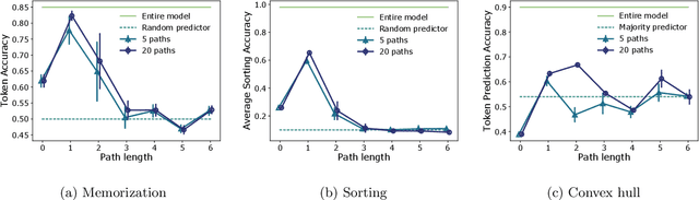 Figure 4 for Attention is Not All You Need: Pure Attention Loses Rank Doubly Exponentially with Depth