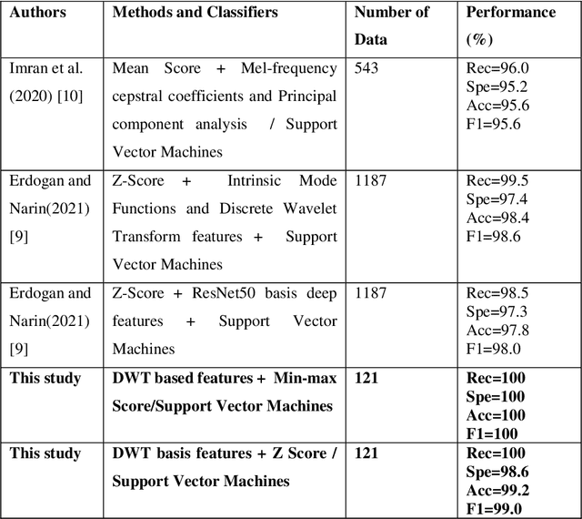 Figure 2 for Comparison of COVID-19 Prediction Performances of Normalization Methods on Cough Acoustics Sounds
