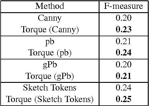 Figure 2 for The Image Torque Operator for Contour Processing