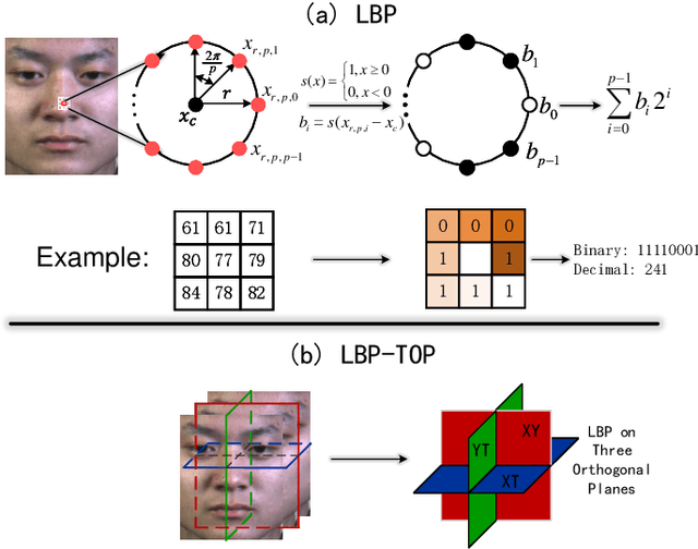 Figure 1 for Extended Local Binary Patterns for Efficient and Robust Spontaneous Facial Micro-Expression Recognition