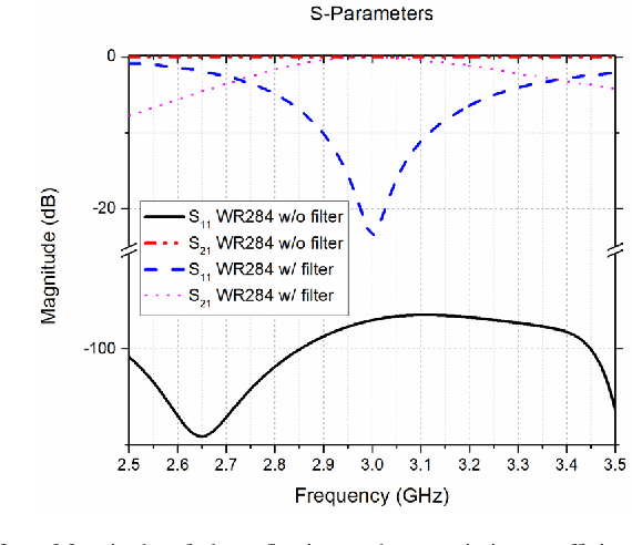 Figure 2 for Waveguide Components and Aperture Antennas With Frequency- and Time-Domain Selectivity Properties