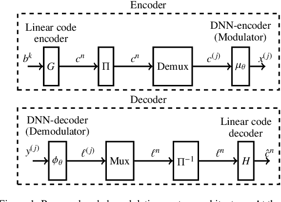 Figure 1 for Hybrid Neural Coded Modulation: Design and Training Methods