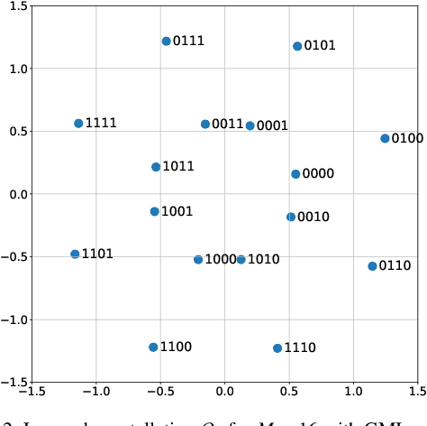 Figure 3 for Hybrid Neural Coded Modulation: Design and Training Methods