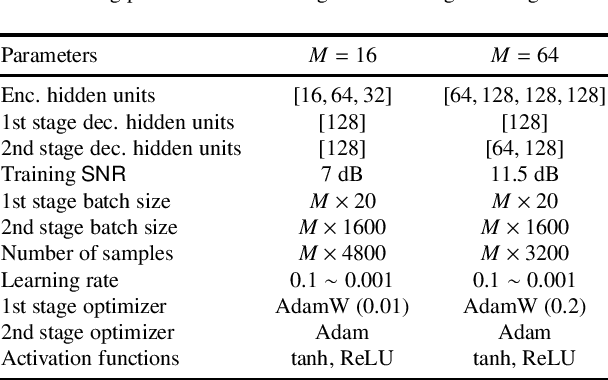 Figure 2 for Hybrid Neural Coded Modulation: Design and Training Methods