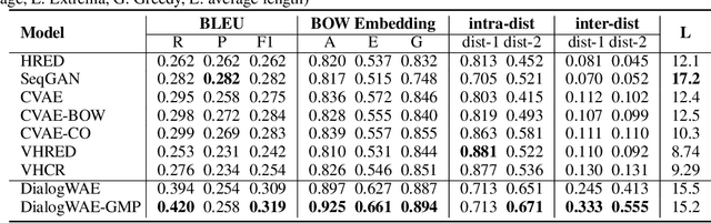 Figure 2 for DialogWAE: Multimodal Response Generation with Conditional Wasserstein Auto-Encoder