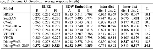 Figure 3 for DialogWAE: Multimodal Response Generation with Conditional Wasserstein Auto-Encoder