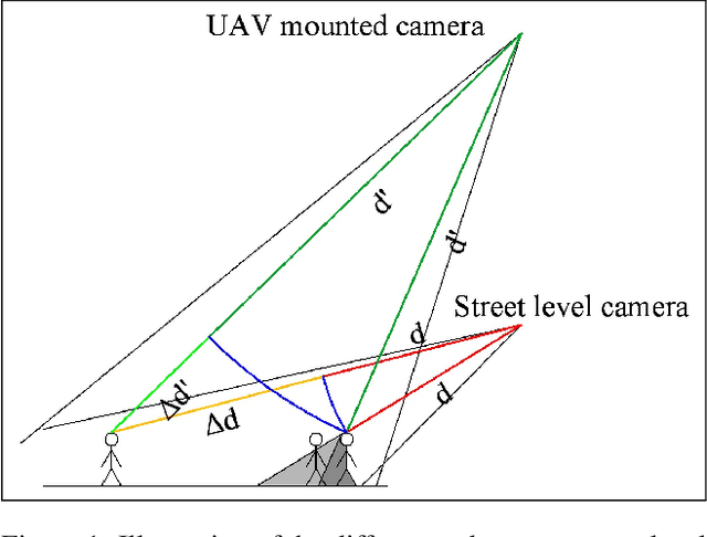Figure 1 for Congestion Analysis of Convolutional Neural Network-Based Pedestrian Counting Methods on Helicopter Footage