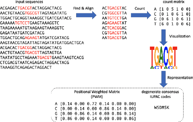 Figure 1 for RL-MD: A Novel Reinforcement Learning Approach for DNA Motif Discovery