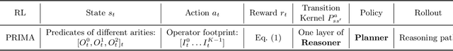 Figure 2 for PRIMA: Planner-Reasoner Inside a Multi-task Reasoning Agent
