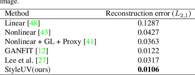 Figure 3 for StyleUV: Diverse and High-fidelity UV Map Generative Model