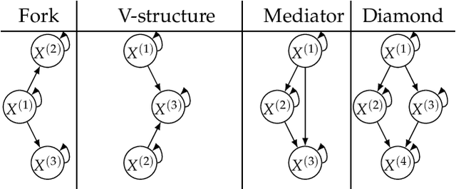 Figure 2 for Entropy-based Discovery of Summary Causal Graphs in Time Series