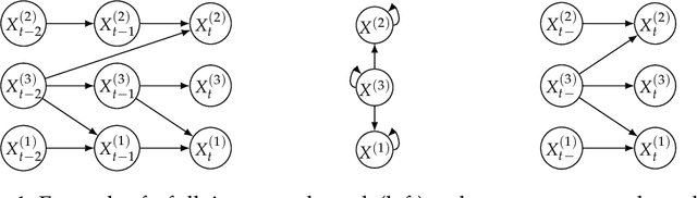 Figure 1 for Entropy-based Discovery of Summary Causal Graphs in Time Series