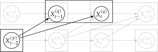 Figure 3 for Entropy-based Discovery of Summary Causal Graphs in Time Series