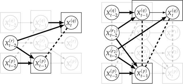 Figure 4 for Entropy-based Discovery of Summary Causal Graphs in Time Series