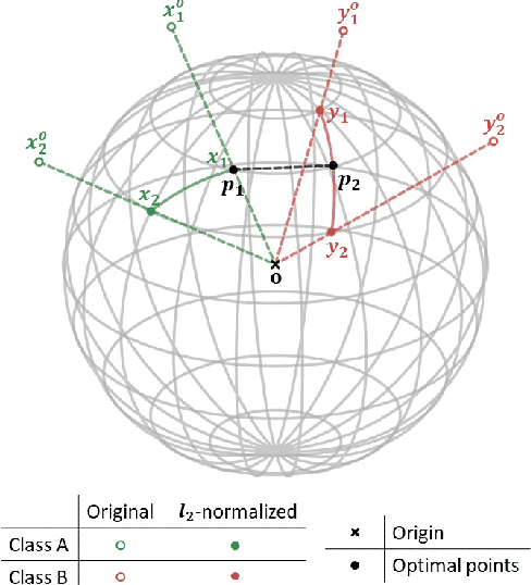 Figure 1 for LoOp: Looking for Optimal Hard Negative Embeddings for Deep Metric Learning