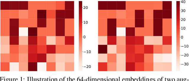 Figure 1 for GraphCoCo: Graph Complementary Contrastive Learning