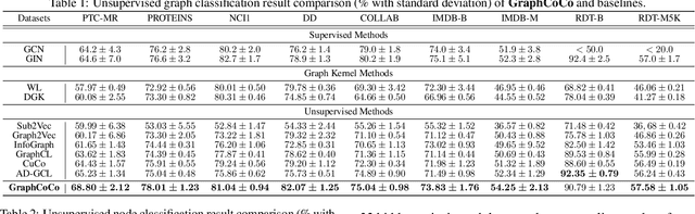 Figure 2 for GraphCoCo: Graph Complementary Contrastive Learning