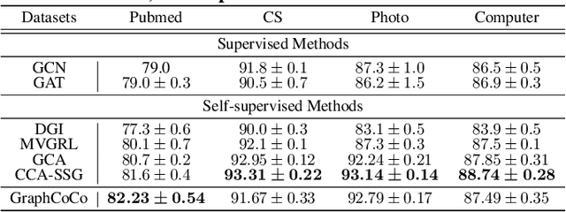 Figure 4 for GraphCoCo: Graph Complementary Contrastive Learning