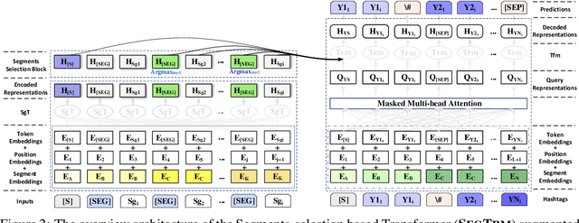 Figure 3 for Attend and Select: A Segment Attention based Selection Mechanism for Microblog Hashtag Generation