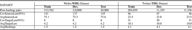 Figure 2 for Attend and Select: A Segment Attention based Selection Mechanism for Microblog Hashtag Generation