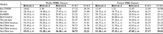 Figure 4 for Attend and Select: A Segment Attention based Selection Mechanism for Microblog Hashtag Generation