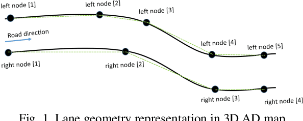 Figure 1 for Precise localization relative to 3D Automated Driving map using the Decentralized Kalman filter with Feedback