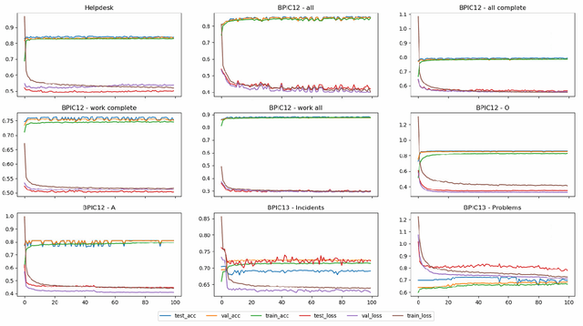 Figure 3 for DREAM-NAP: Decay Replay Mining to Predict Next Process Activities