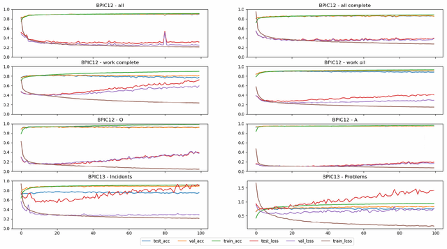 Figure 4 for DREAM-NAP: Decay Replay Mining to Predict Next Process Activities