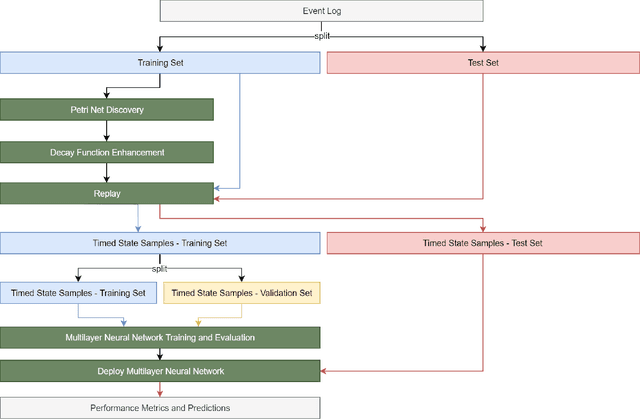 Figure 1 for DREAM-NAP: Decay Replay Mining to Predict Next Process Activities