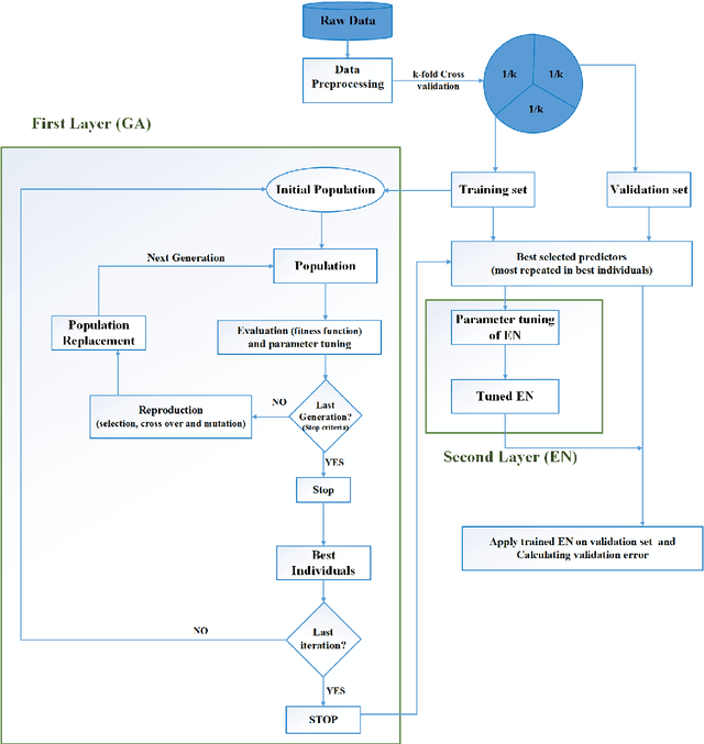 Figure 1 for A Hybrid Two-layer Feature Selection Method Using GeneticAlgorithm and Elastic Net