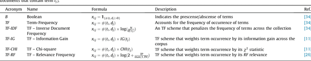 Figure 1 for Term-Weighting Learning via Genetic Programming for Text Classification