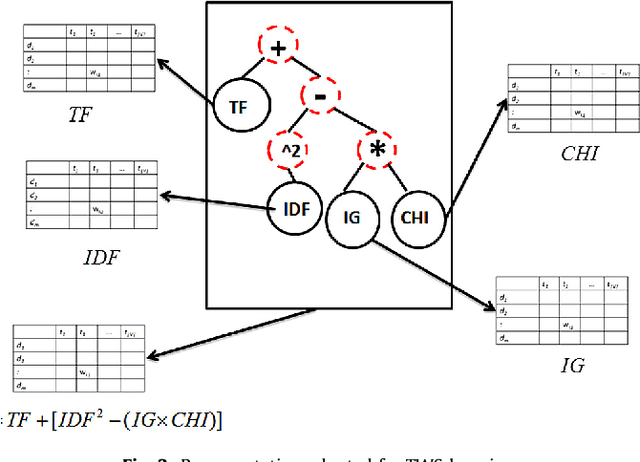 Figure 4 for Term-Weighting Learning via Genetic Programming for Text Classification