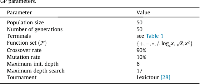 Figure 3 for Term-Weighting Learning via Genetic Programming for Text Classification