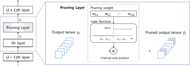 Figure 1 for Differentiable Pruning Method for Neural Networks