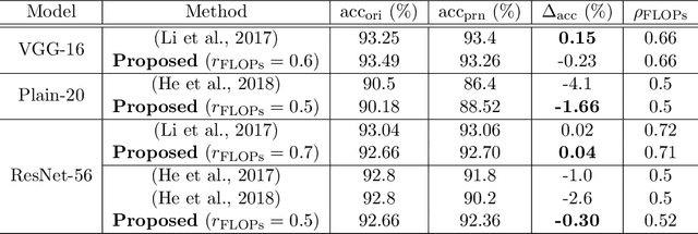 Figure 2 for Differentiable Pruning Method for Neural Networks