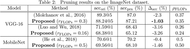 Figure 4 for Differentiable Pruning Method for Neural Networks