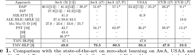 Figure 2 for Transductive Multi-class and Multi-label Zero-shot Learning