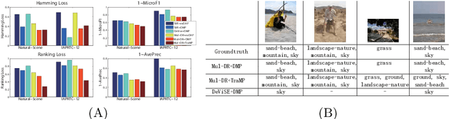 Figure 3 for Transductive Multi-class and Multi-label Zero-shot Learning