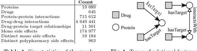 Figure 1 for Knowledge Graph Completion to Predict Polypharmacy Side Effects