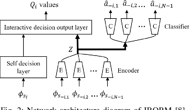 Figure 2 for Learning to Advise and Learning from Advice in Cooperative Multi-Agent Reinforcement Learning