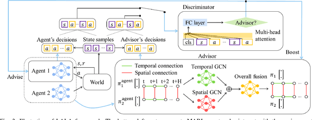Figure 3 for Learning to Advise and Learning from Advice in Cooperative Multi-Agent Reinforcement Learning