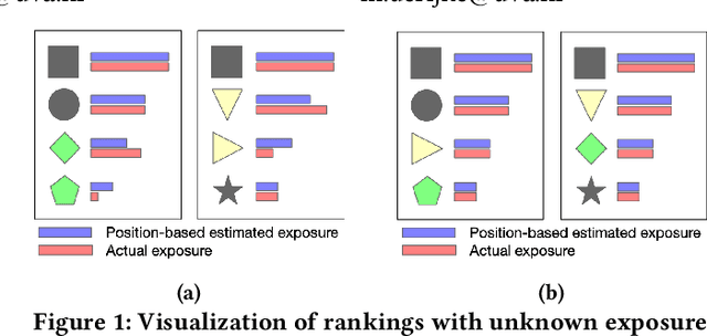 Figure 1 for Fairness of Exposure in Light of Incomplete Exposure Estimation