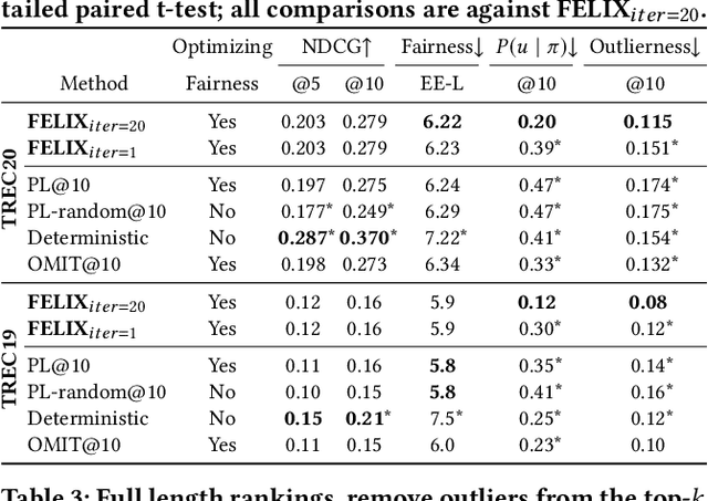 Figure 3 for Fairness of Exposure in Light of Incomplete Exposure Estimation