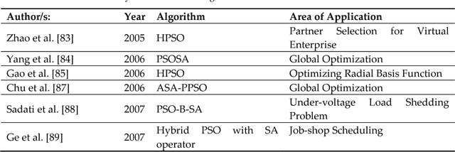 Figure 3 for Particle Swarm Optimization: A survey of historical and recent developments with hybridization perspectives