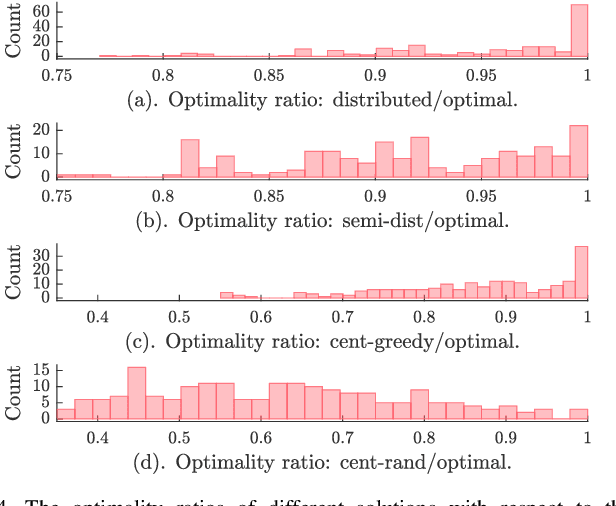 Figure 4 for Distributed Resilient Submodular Action Selection in Adversarial Environments