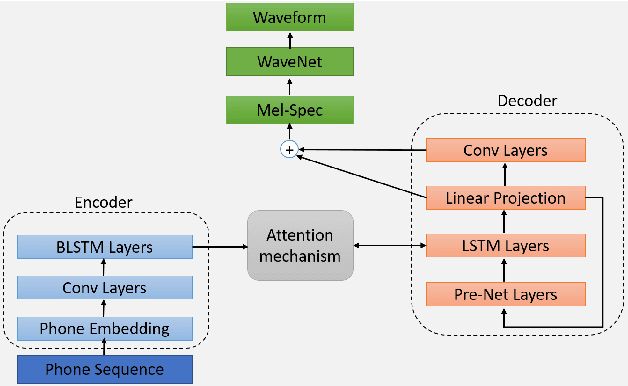 Figure 1 for Feature reinforcement with word embedding and parsing information in neural TTS