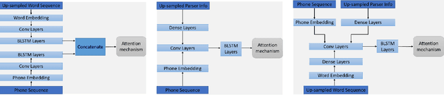 Figure 2 for Feature reinforcement with word embedding and parsing information in neural TTS