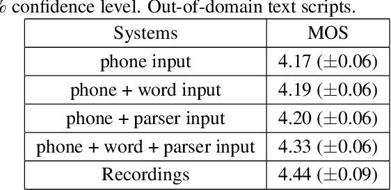 Figure 3 for Feature reinforcement with word embedding and parsing information in neural TTS
